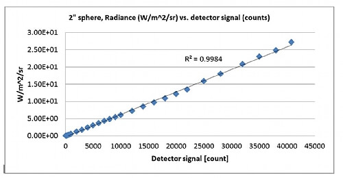 Calibration table of output radiance integrated in the 400 to 720 nanometer wavelength range